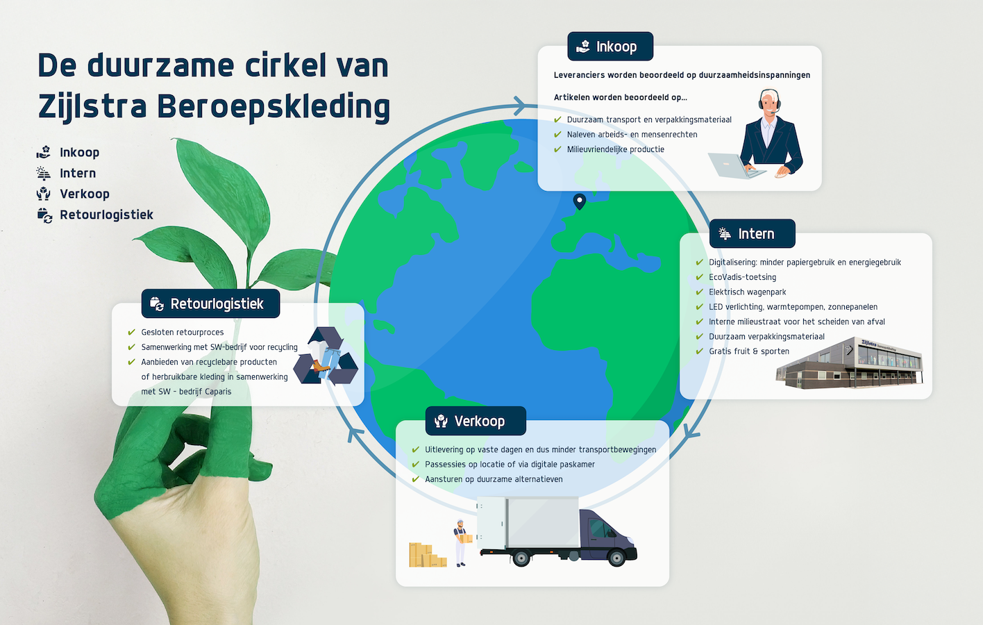 Maatschappelijk Verantwoord Ondernemen